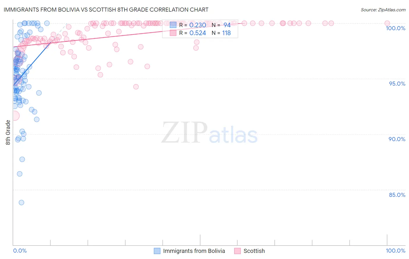 Immigrants from Bolivia vs Scottish 8th Grade