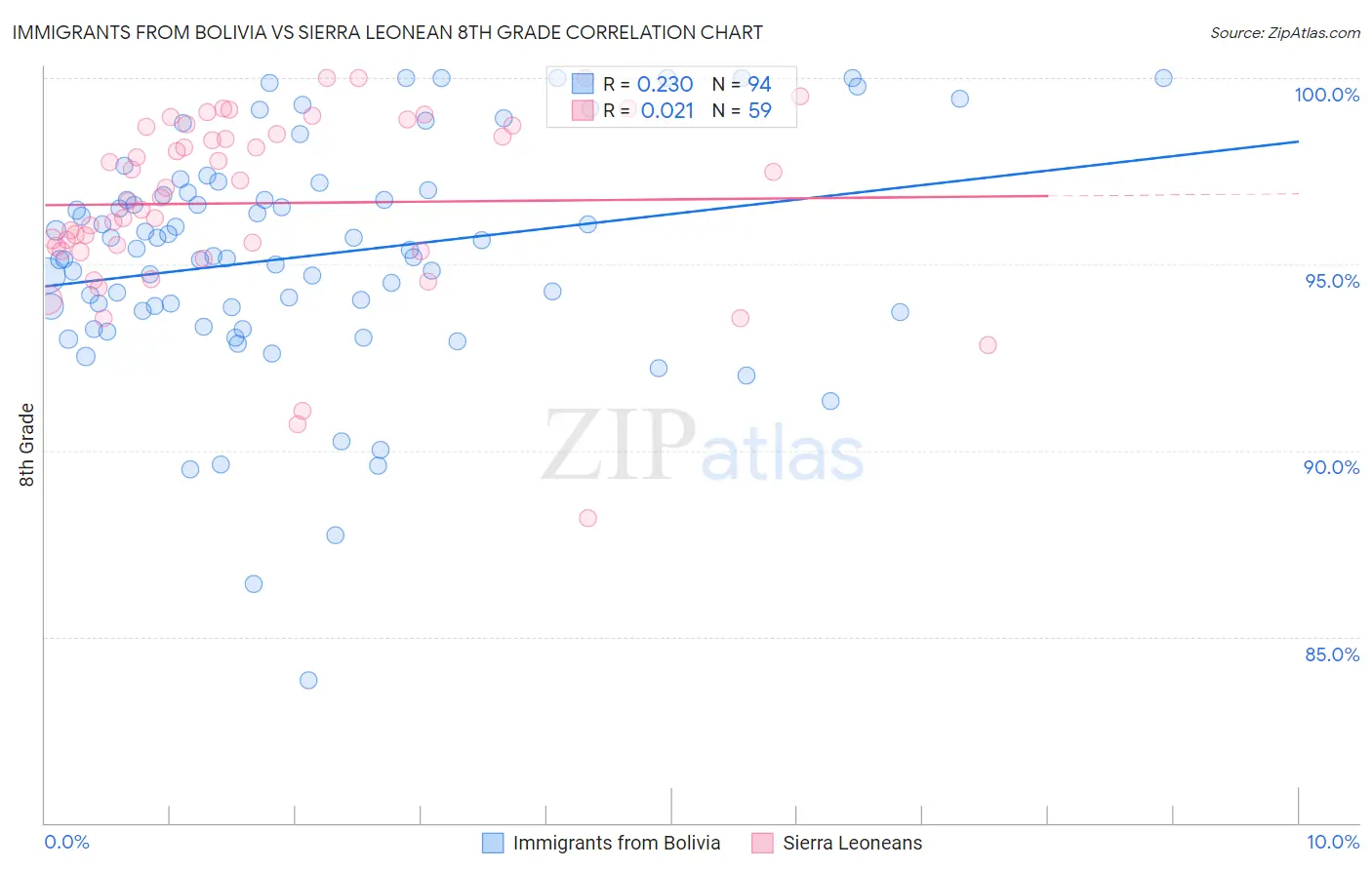 Immigrants from Bolivia vs Sierra Leonean 8th Grade
