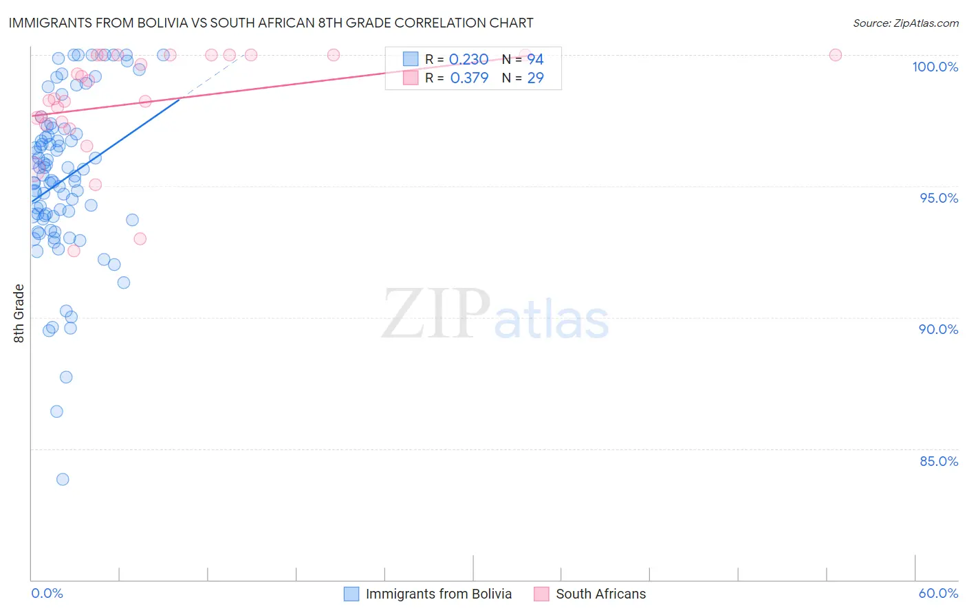 Immigrants from Bolivia vs South African 8th Grade