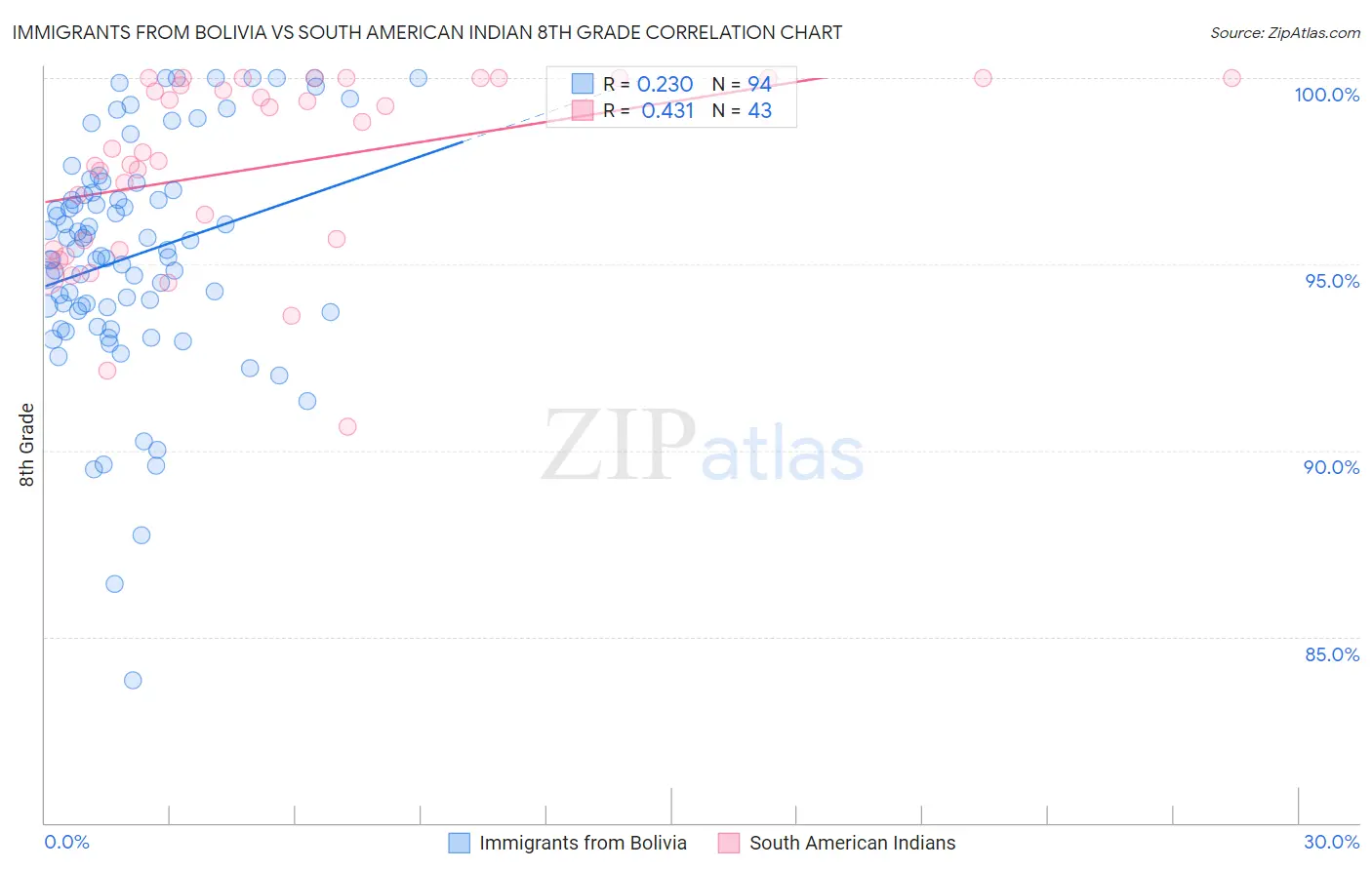 Immigrants from Bolivia vs South American Indian 8th Grade
