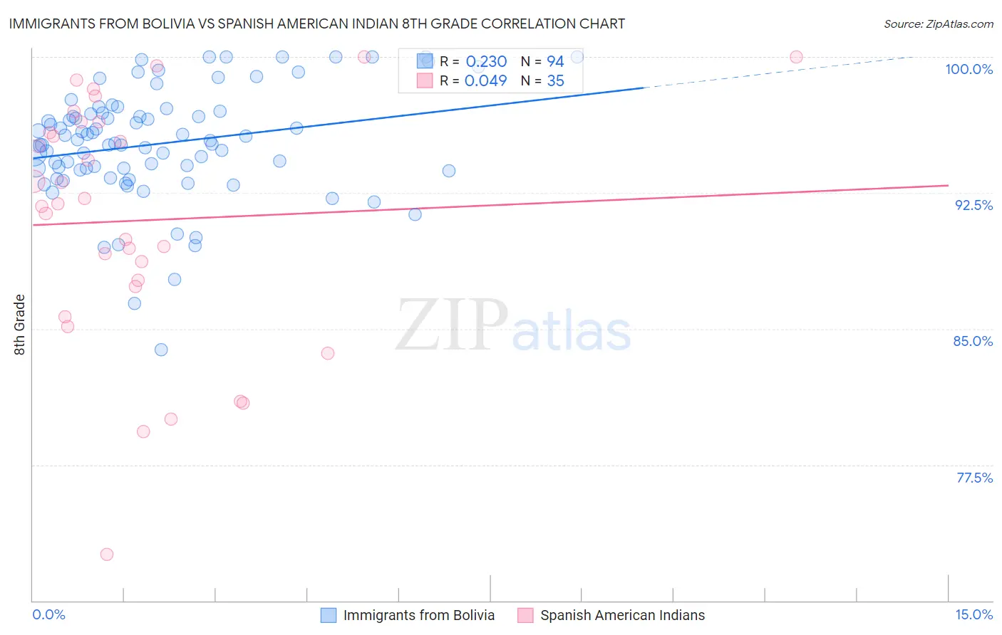 Immigrants from Bolivia vs Spanish American Indian 8th Grade