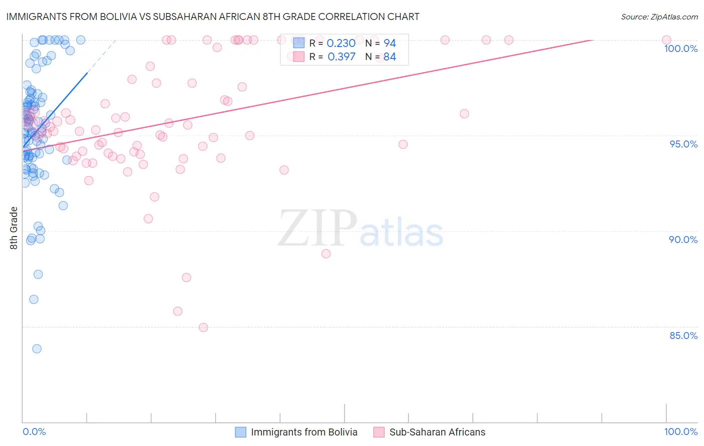 Immigrants from Bolivia vs Subsaharan African 8th Grade
