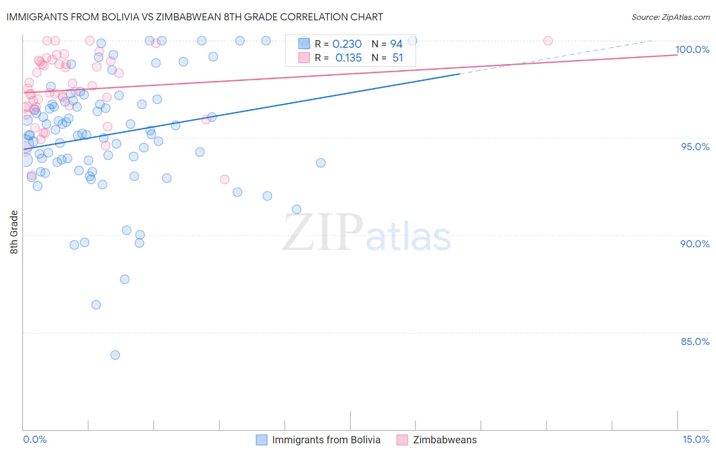 Immigrants from Bolivia vs Zimbabwean 8th Grade