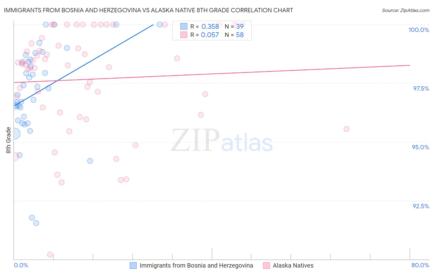 Immigrants from Bosnia and Herzegovina vs Alaska Native 8th Grade