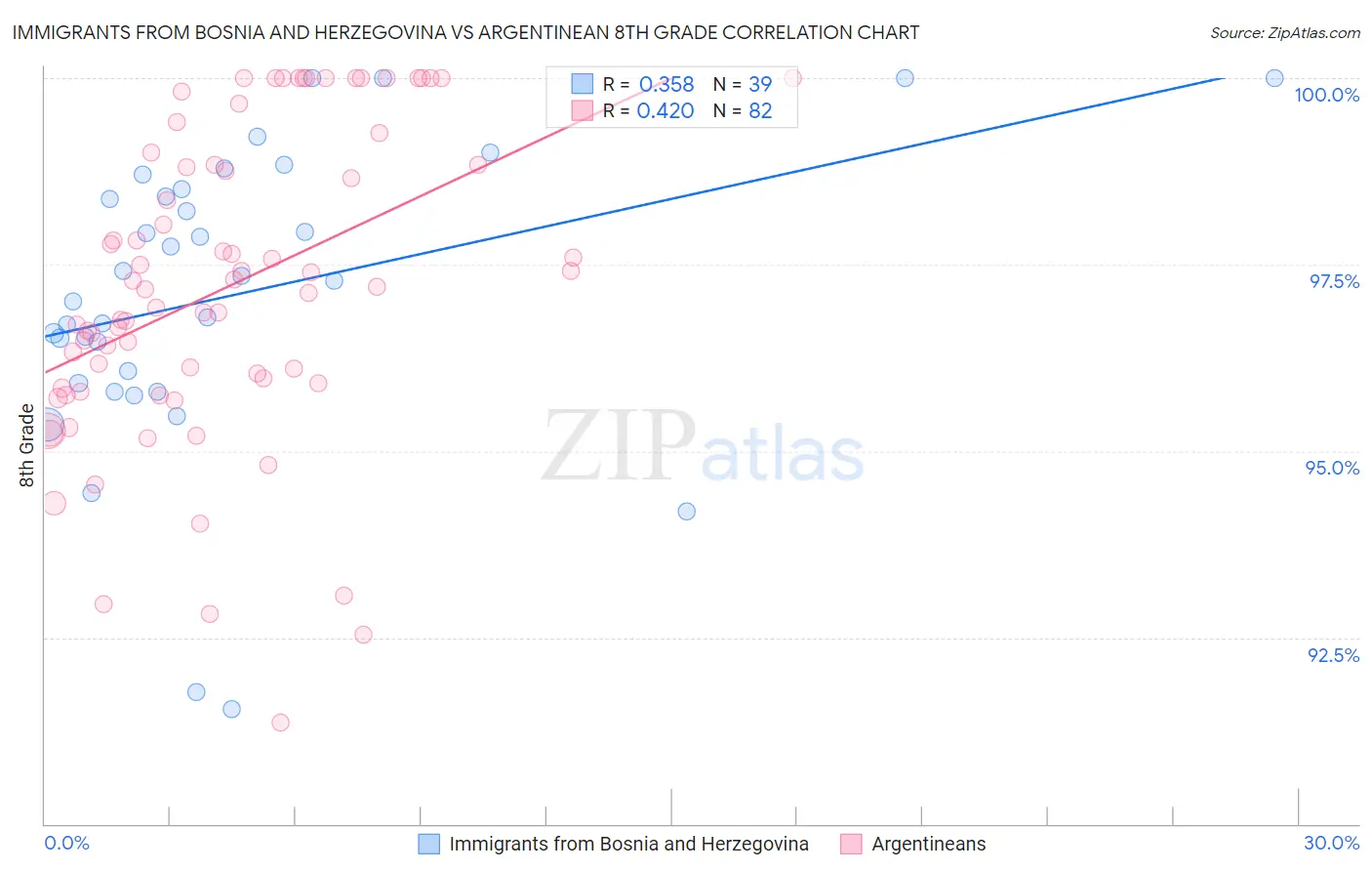 Immigrants from Bosnia and Herzegovina vs Argentinean 8th Grade