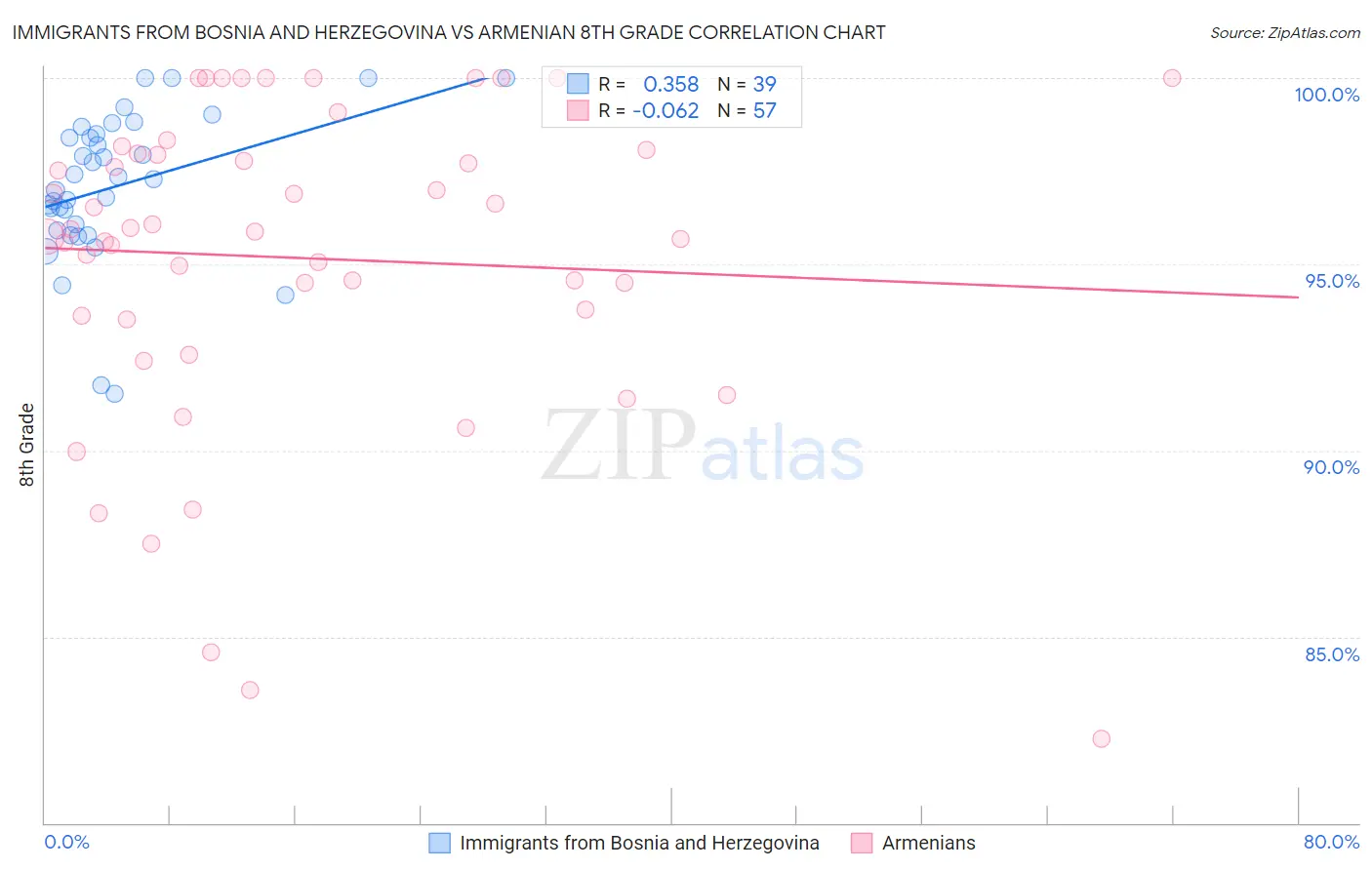 Immigrants from Bosnia and Herzegovina vs Armenian 8th Grade