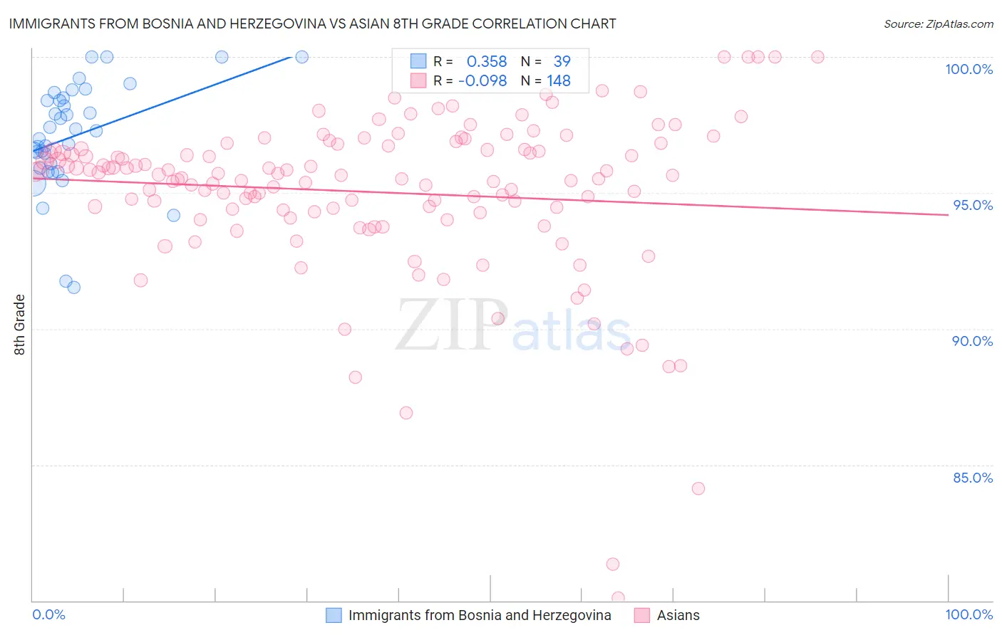 Immigrants from Bosnia and Herzegovina vs Asian 8th Grade