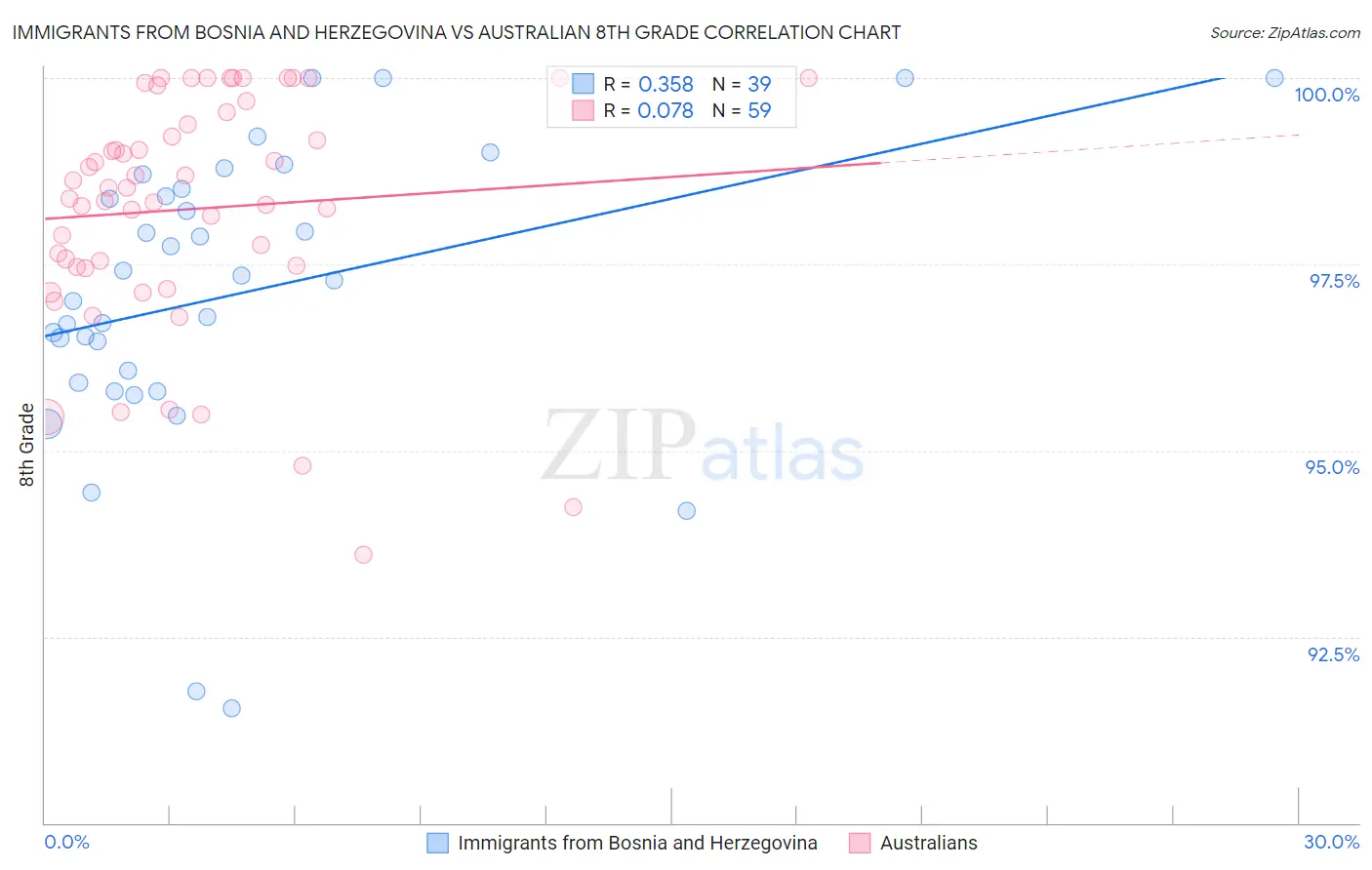 Immigrants from Bosnia and Herzegovina vs Australian 8th Grade