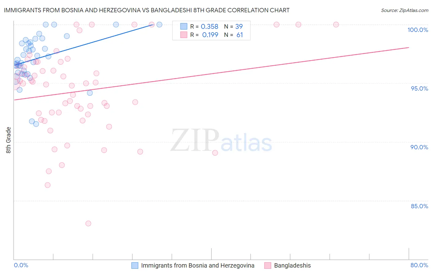 Immigrants from Bosnia and Herzegovina vs Bangladeshi 8th Grade