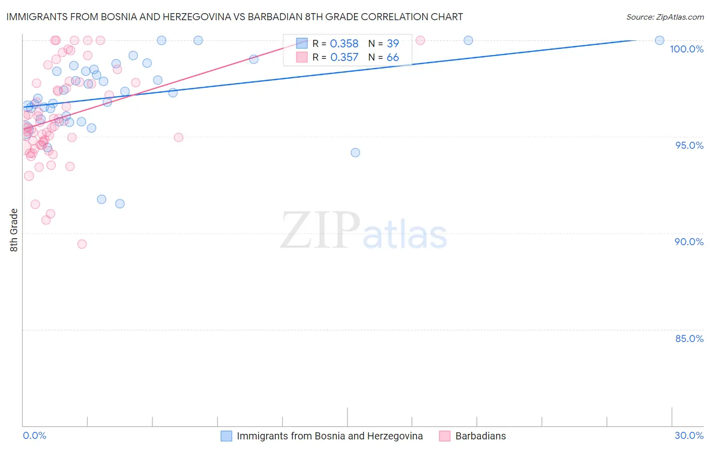 Immigrants from Bosnia and Herzegovina vs Barbadian 8th Grade