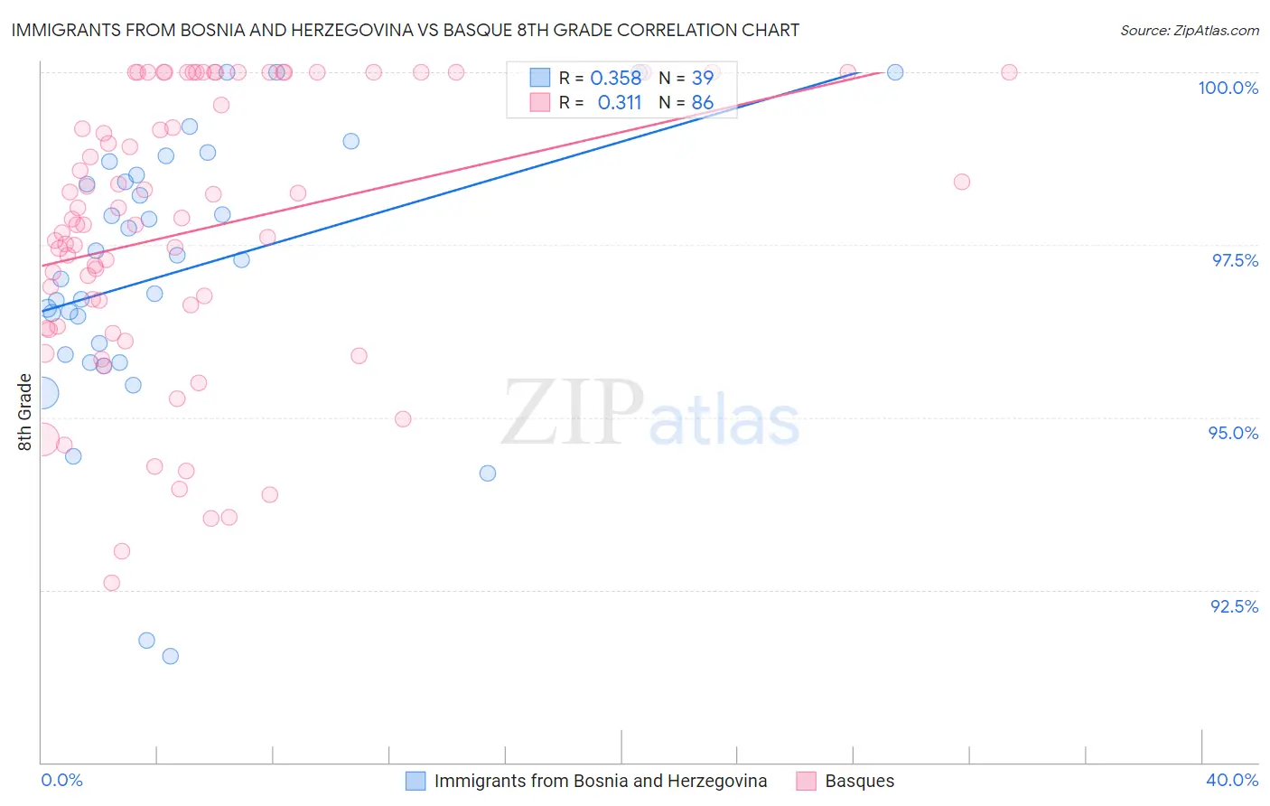 Immigrants from Bosnia and Herzegovina vs Basque 8th Grade
