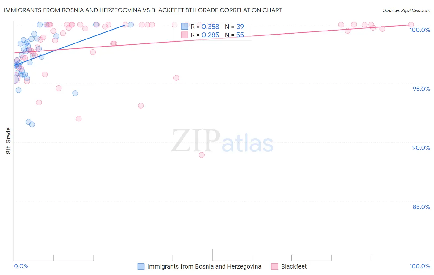 Immigrants from Bosnia and Herzegovina vs Blackfeet 8th Grade