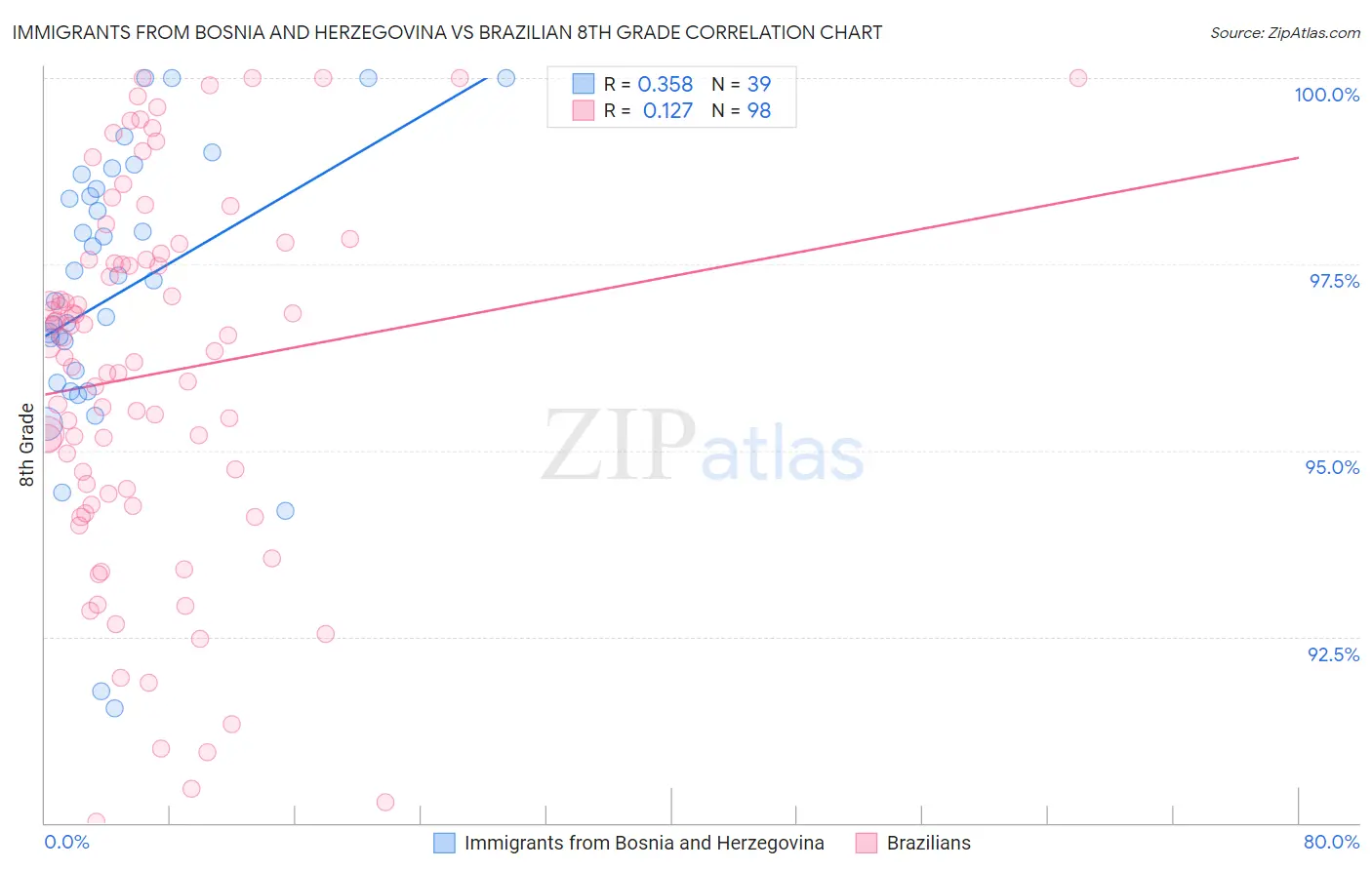 Immigrants from Bosnia and Herzegovina vs Brazilian 8th Grade