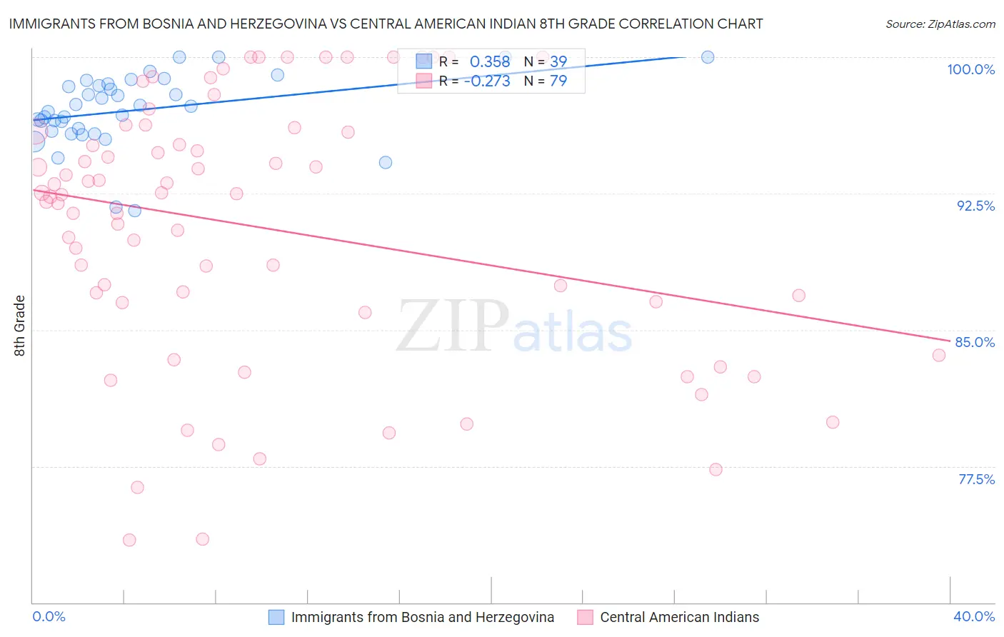 Immigrants from Bosnia and Herzegovina vs Central American Indian 8th Grade