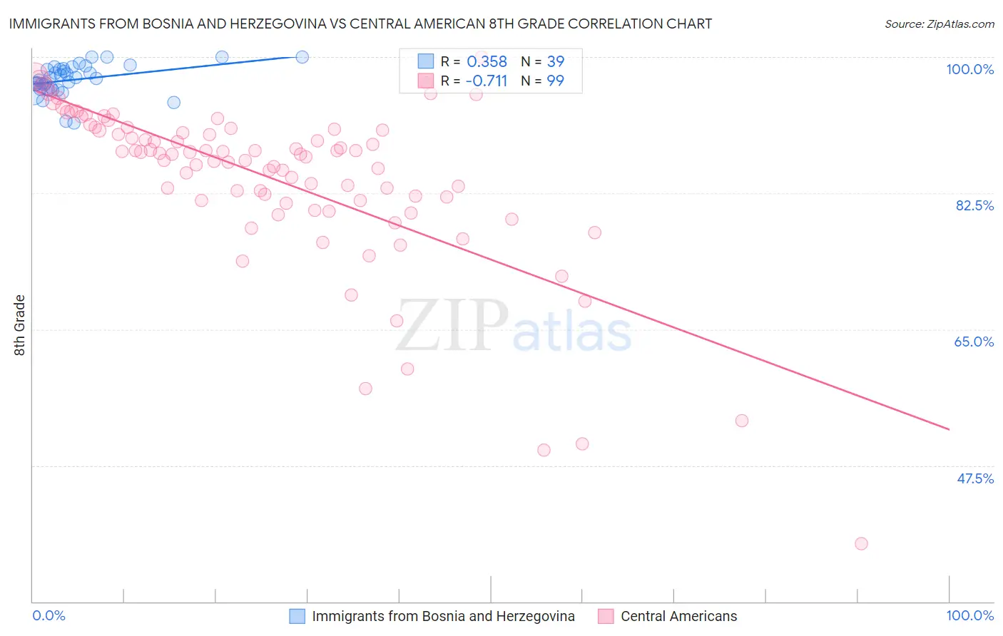 Immigrants from Bosnia and Herzegovina vs Central American 8th Grade