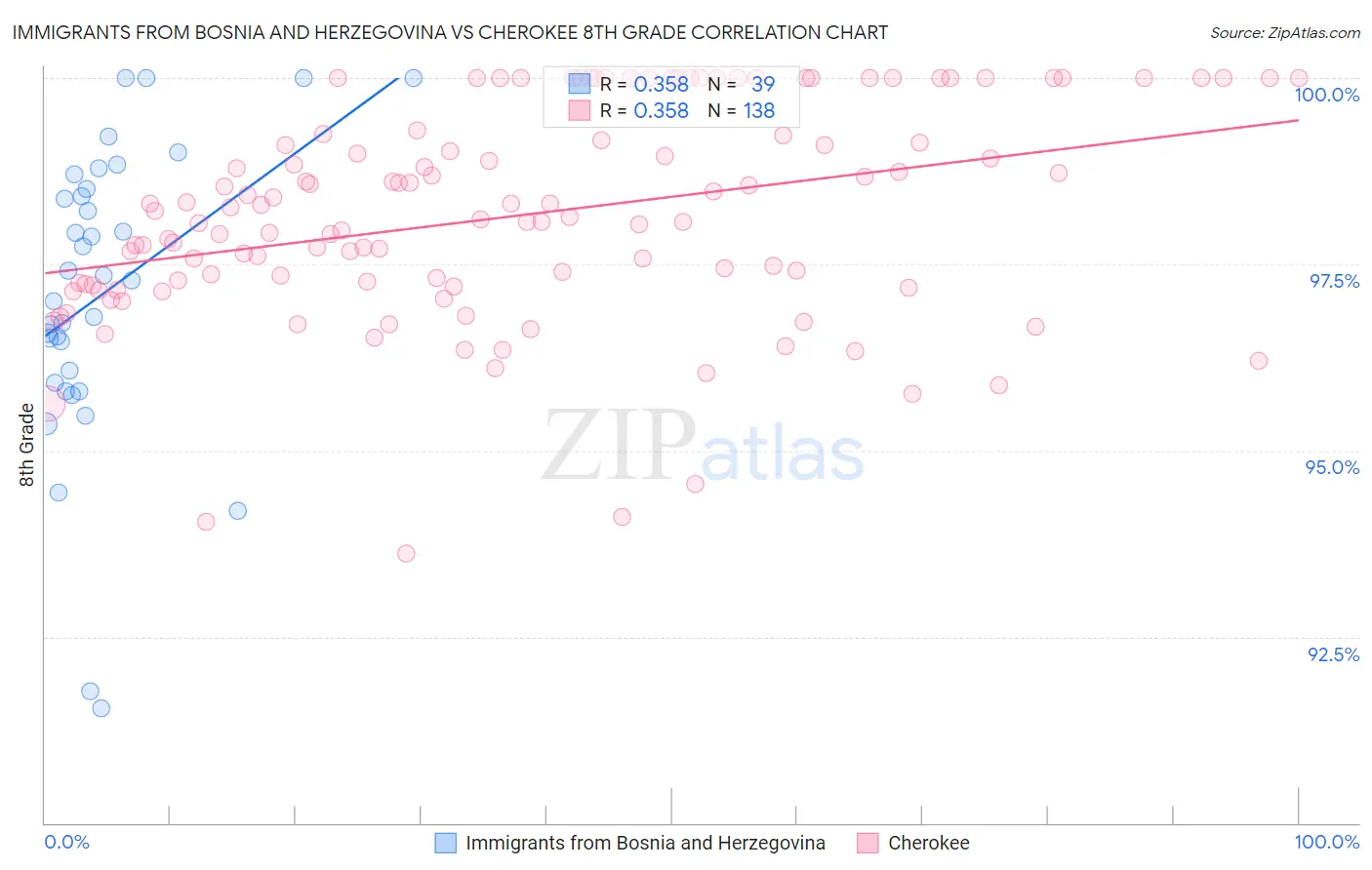 Immigrants from Bosnia and Herzegovina vs Cherokee 8th Grade