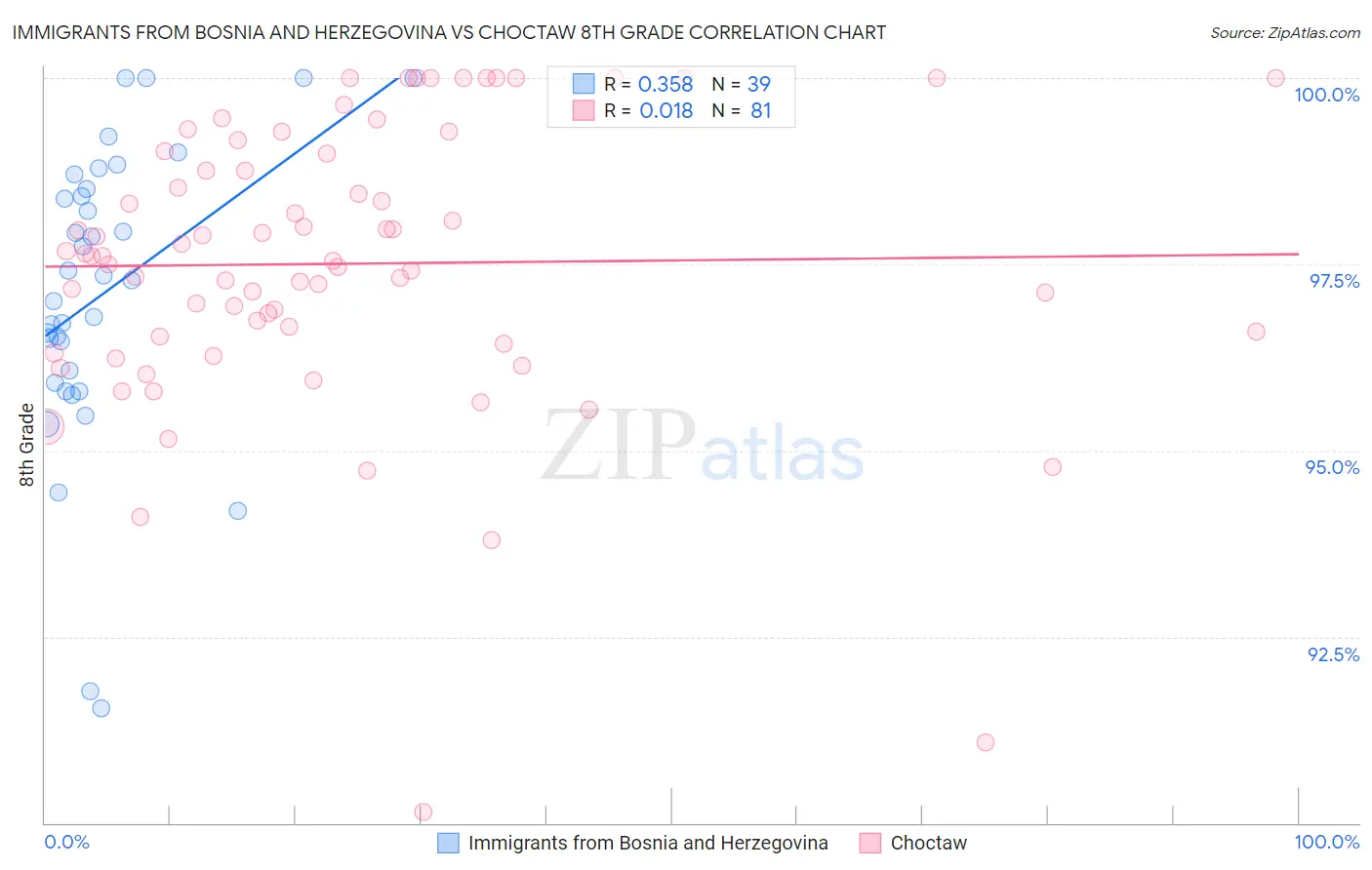 Immigrants from Bosnia and Herzegovina vs Choctaw 8th Grade