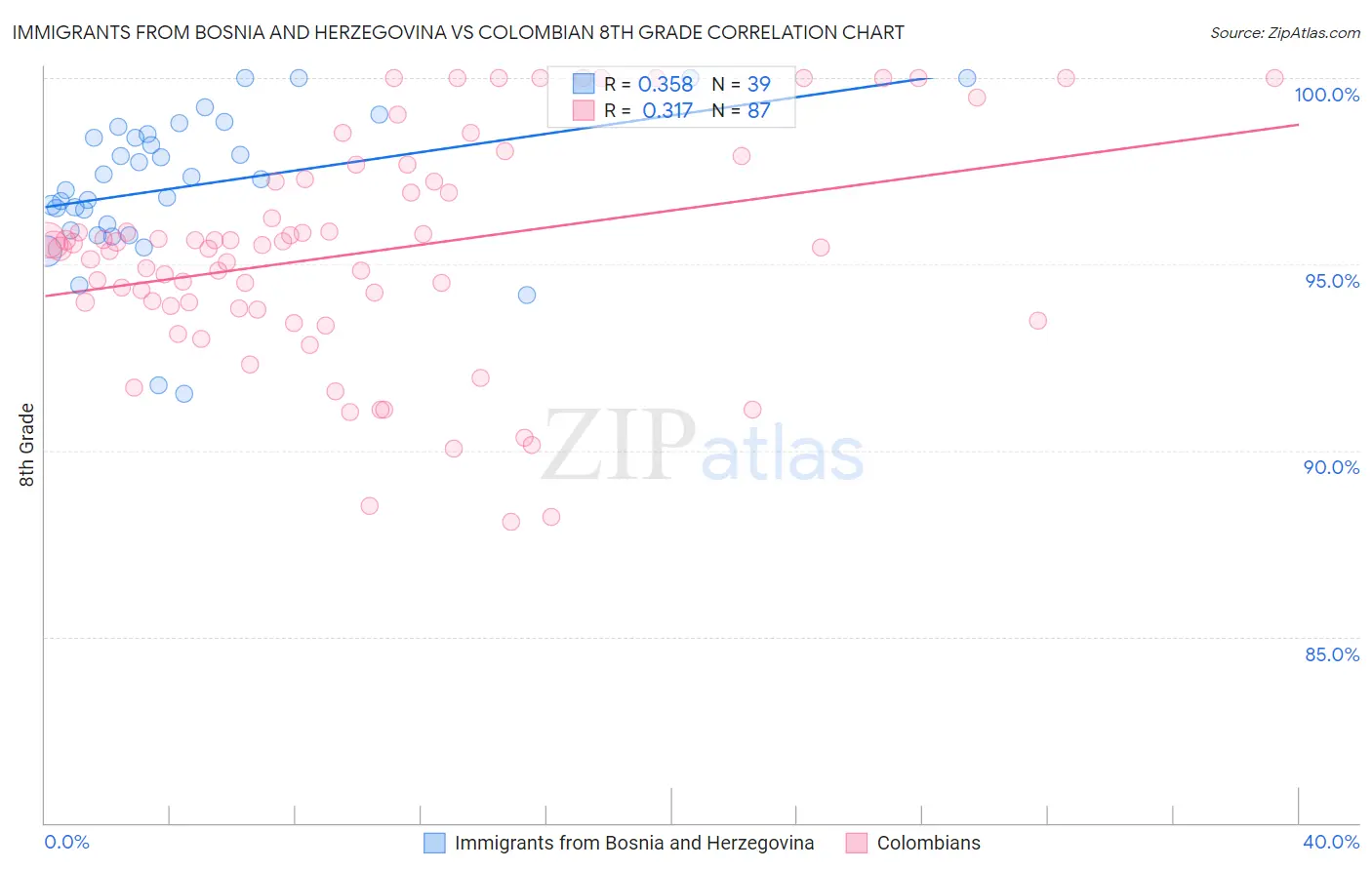 Immigrants from Bosnia and Herzegovina vs Colombian 8th Grade