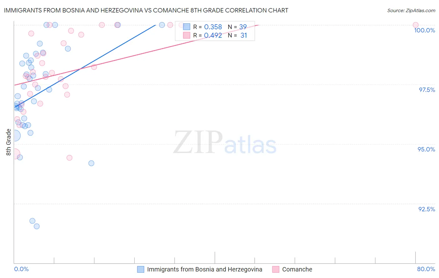 Immigrants from Bosnia and Herzegovina vs Comanche 8th Grade