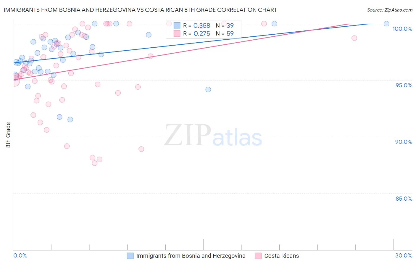 Immigrants from Bosnia and Herzegovina vs Costa Rican 8th Grade