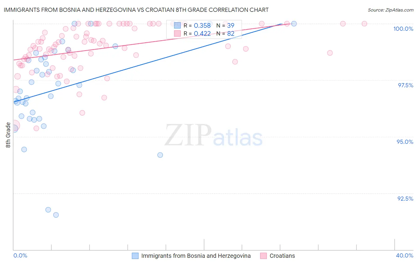 Immigrants from Bosnia and Herzegovina vs Croatian 8th Grade