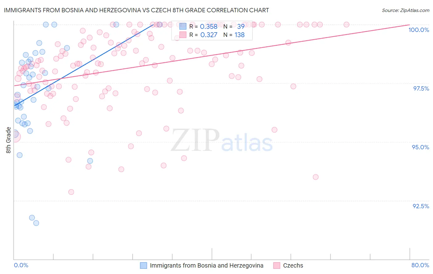 Immigrants from Bosnia and Herzegovina vs Czech 8th Grade