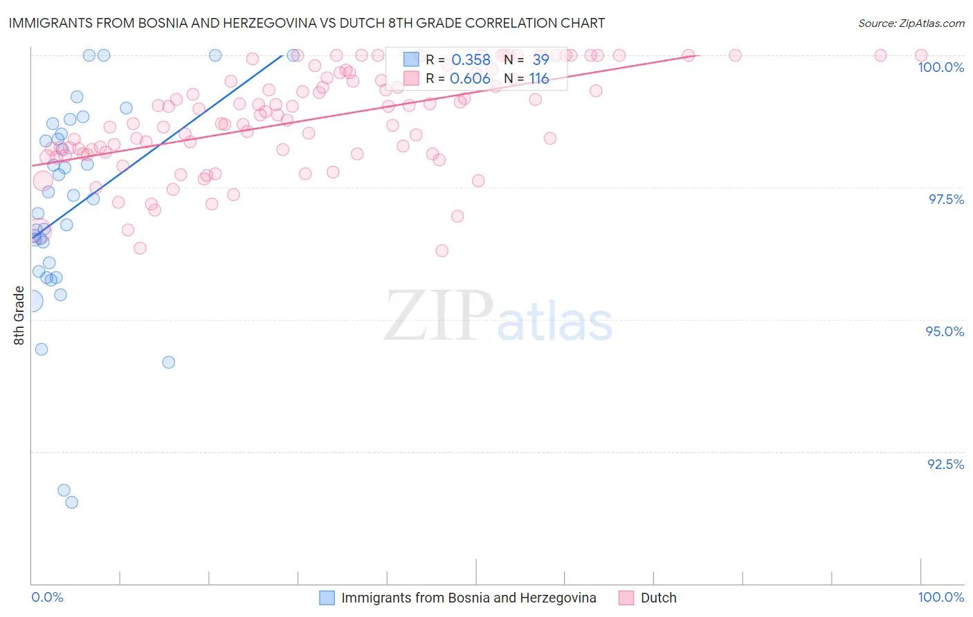 Immigrants from Bosnia and Herzegovina vs Dutch 8th Grade
