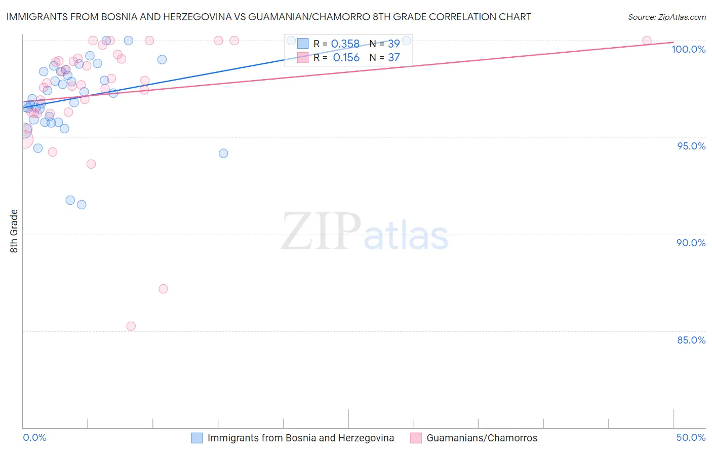 Immigrants from Bosnia and Herzegovina vs Guamanian/Chamorro 8th Grade