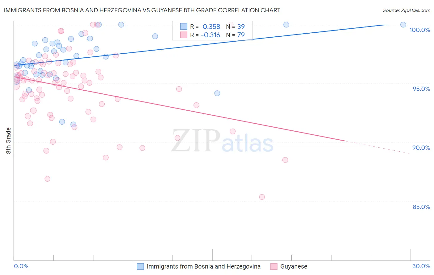 Immigrants from Bosnia and Herzegovina vs Guyanese 8th Grade