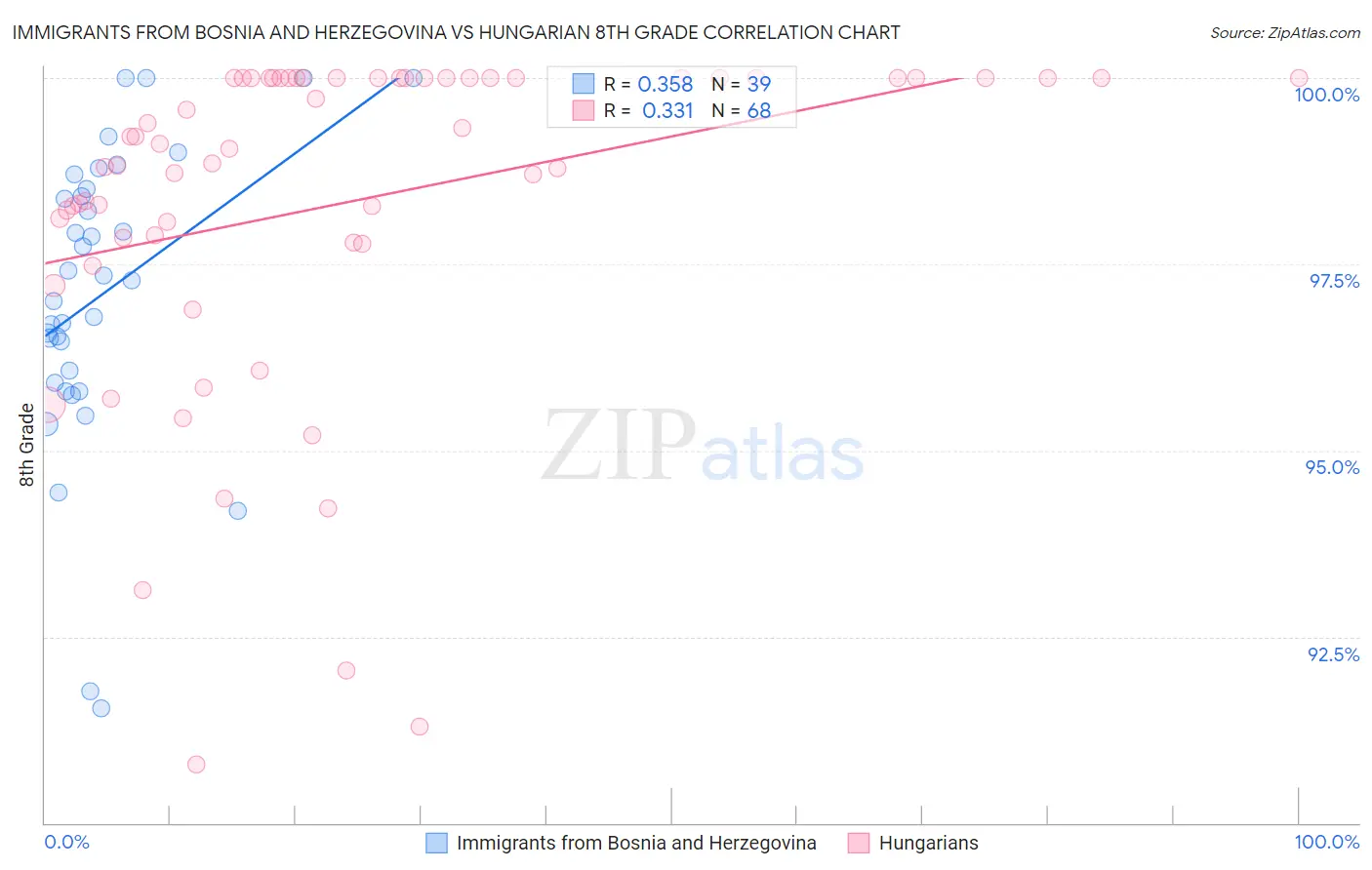 Immigrants from Bosnia and Herzegovina vs Hungarian 8th Grade