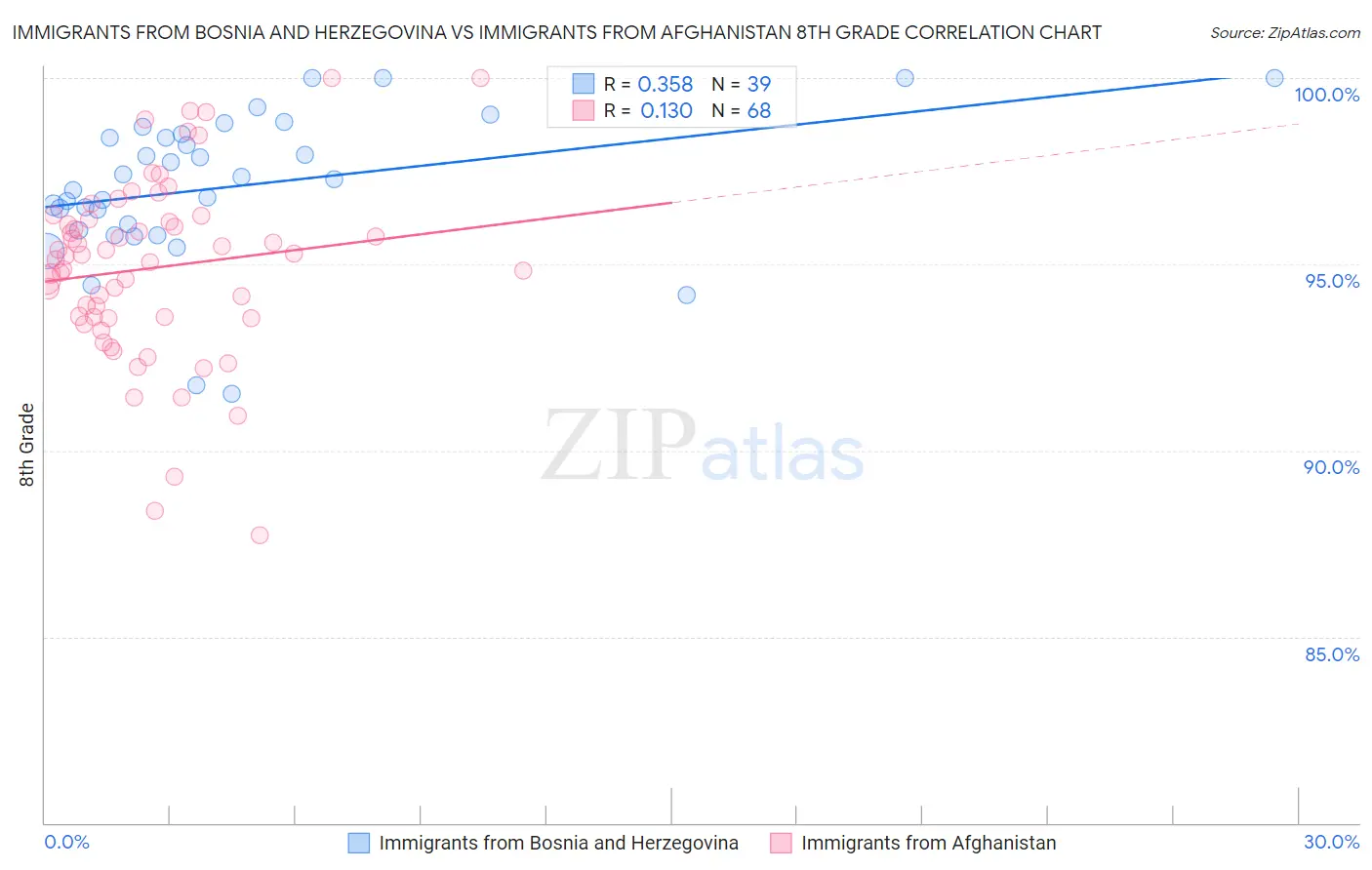 Immigrants from Bosnia and Herzegovina vs Immigrants from Afghanistan 8th Grade