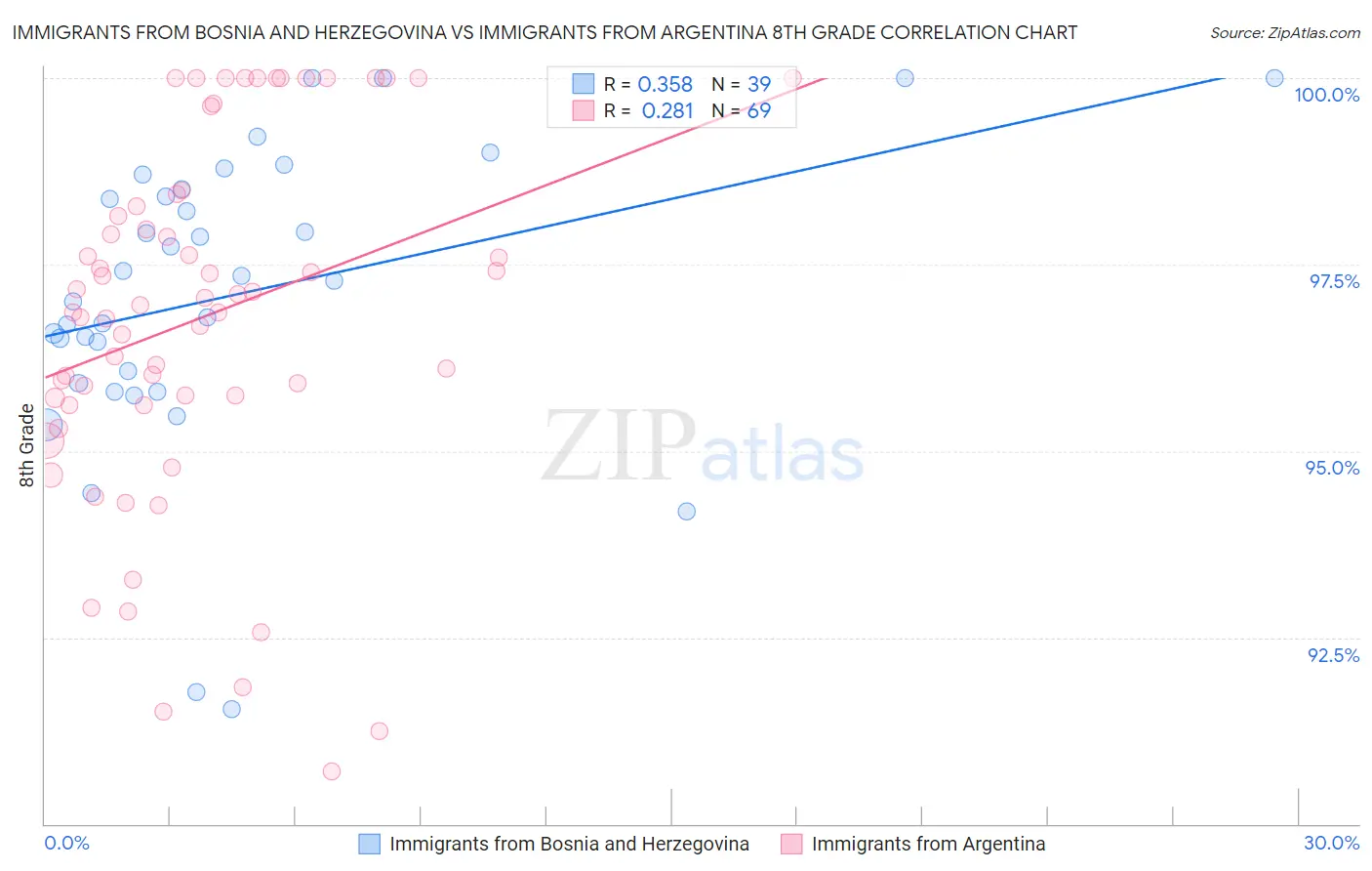 Immigrants from Bosnia and Herzegovina vs Immigrants from Argentina 8th Grade