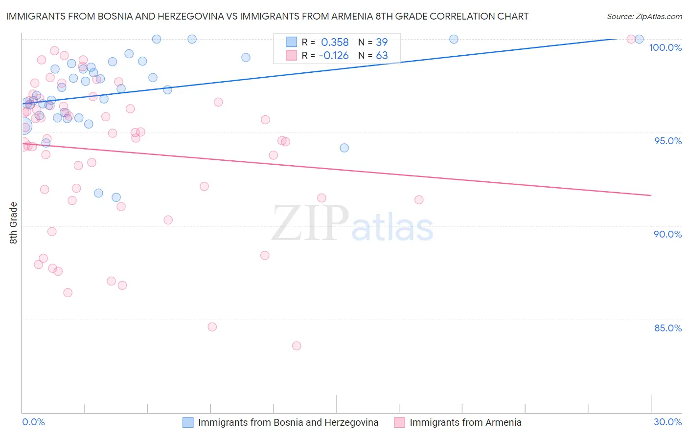 Immigrants from Bosnia and Herzegovina vs Immigrants from Armenia 8th Grade