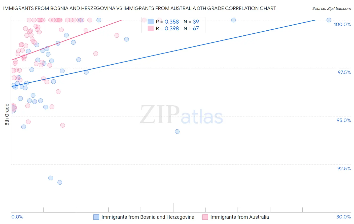 Immigrants from Bosnia and Herzegovina vs Immigrants from Australia 8th Grade