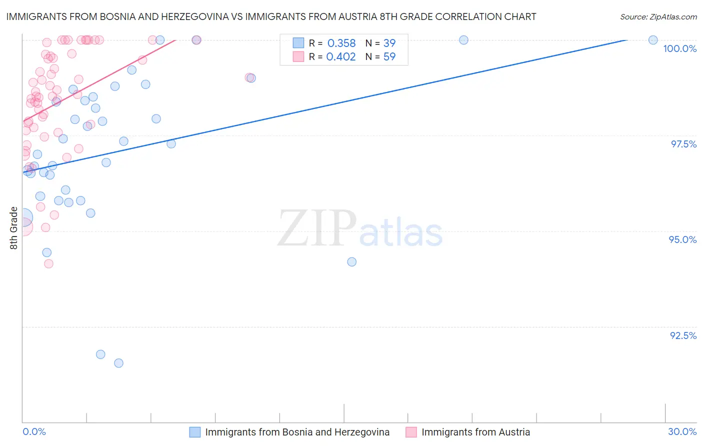 Immigrants from Bosnia and Herzegovina vs Immigrants from Austria 8th Grade