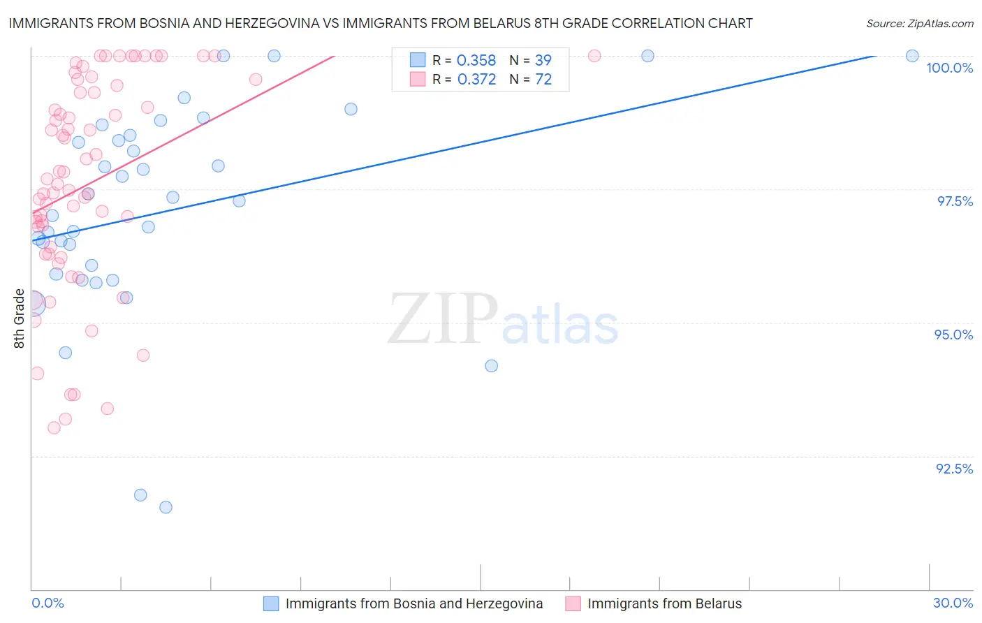 Immigrants from Bosnia and Herzegovina vs Immigrants from Belarus 8th Grade