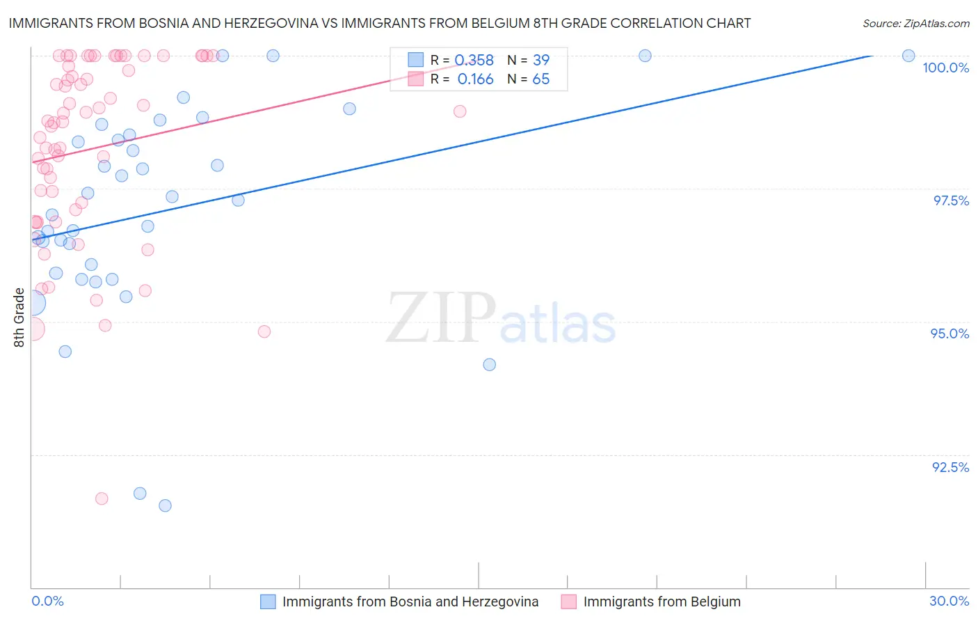 Immigrants from Bosnia and Herzegovina vs Immigrants from Belgium 8th Grade