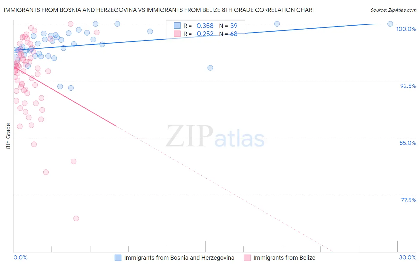 Immigrants from Bosnia and Herzegovina vs Immigrants from Belize 8th Grade