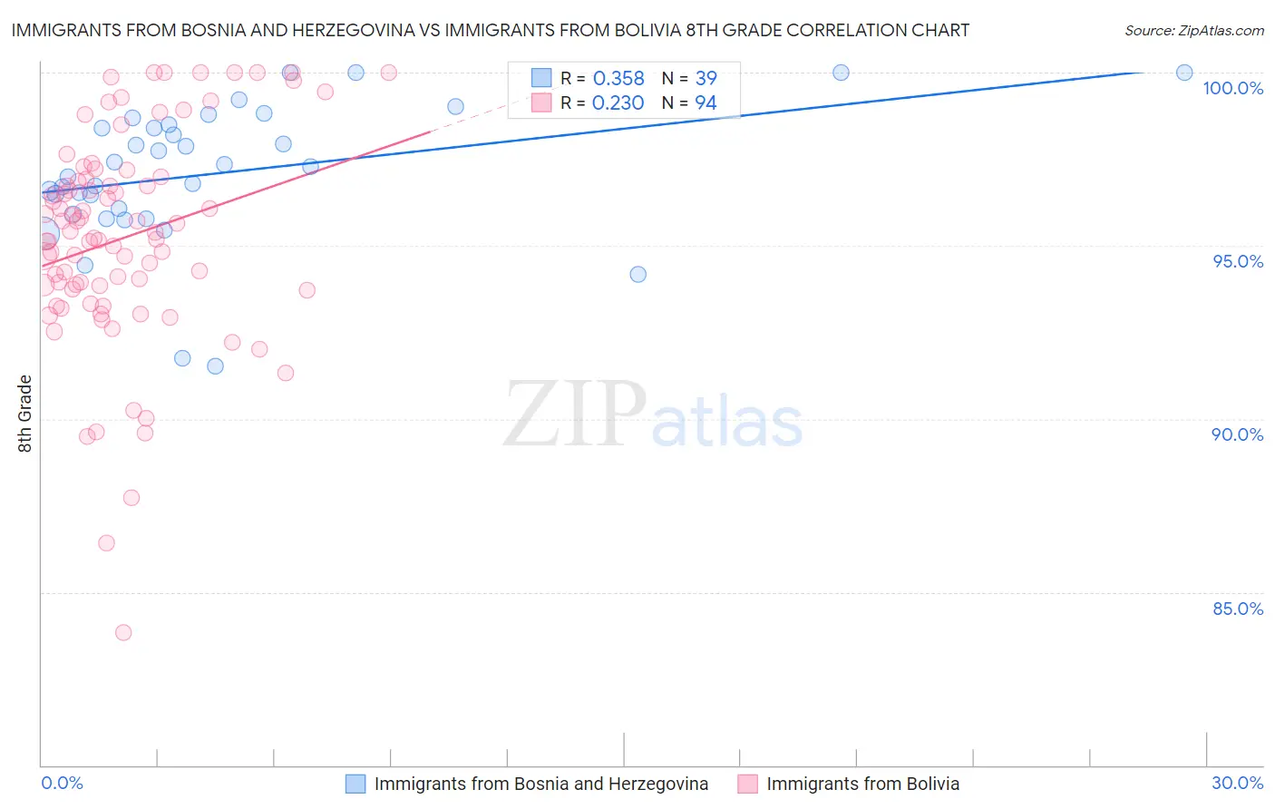 Immigrants from Bosnia and Herzegovina vs Immigrants from Bolivia 8th Grade