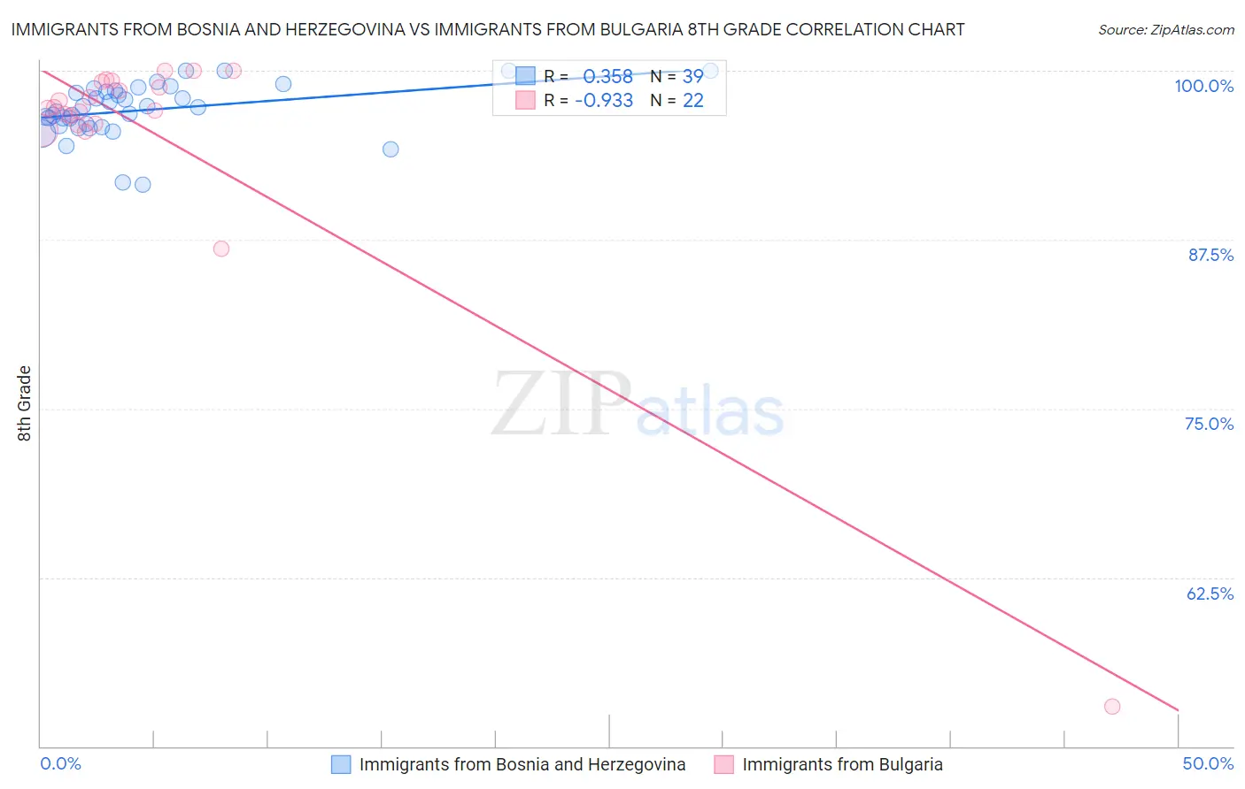 Immigrants from Bosnia and Herzegovina vs Immigrants from Bulgaria 8th Grade