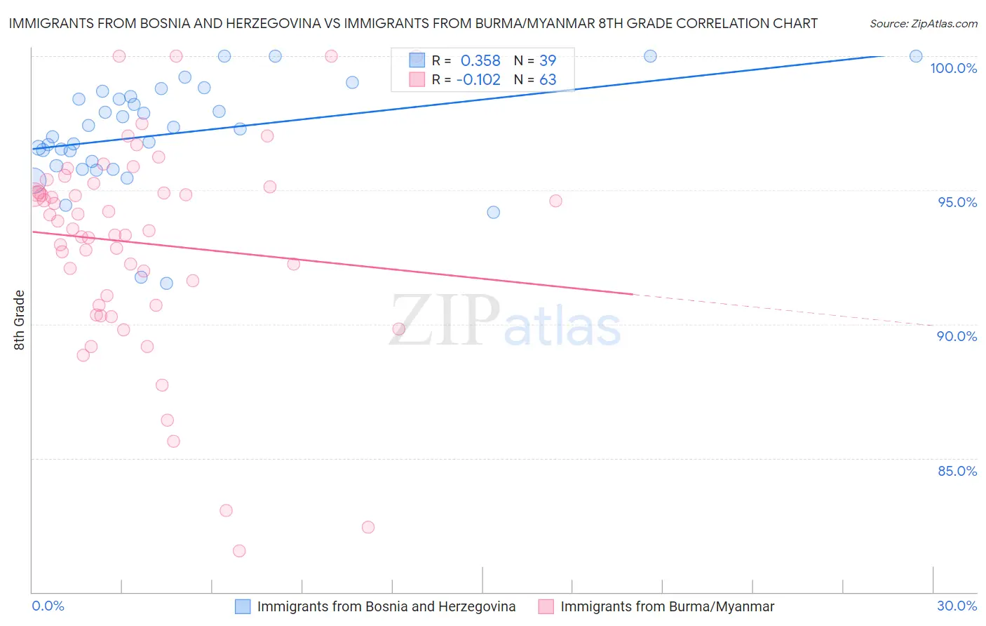 Immigrants from Bosnia and Herzegovina vs Immigrants from Burma/Myanmar 8th Grade