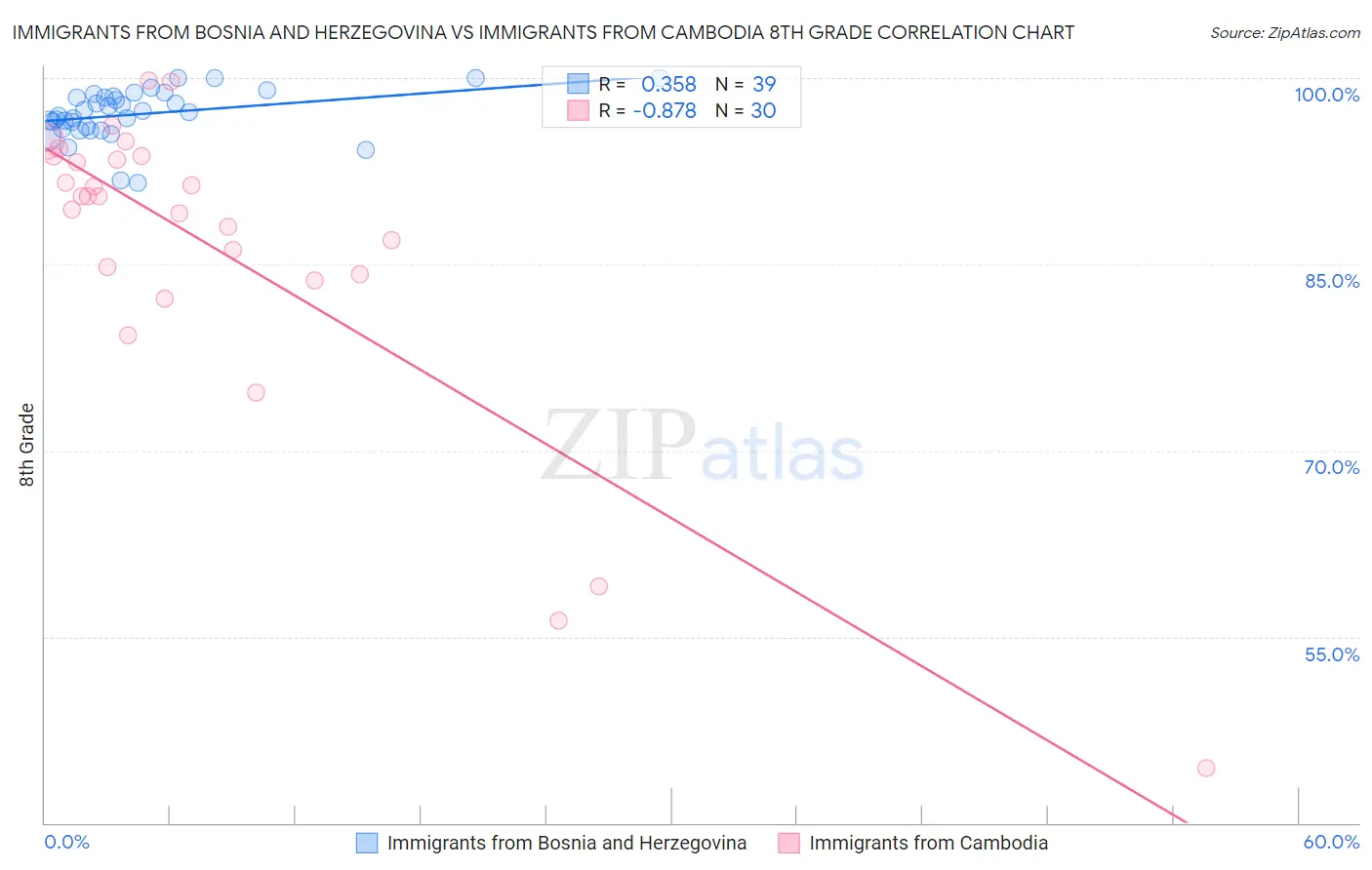 Immigrants from Bosnia and Herzegovina vs Immigrants from Cambodia 8th Grade