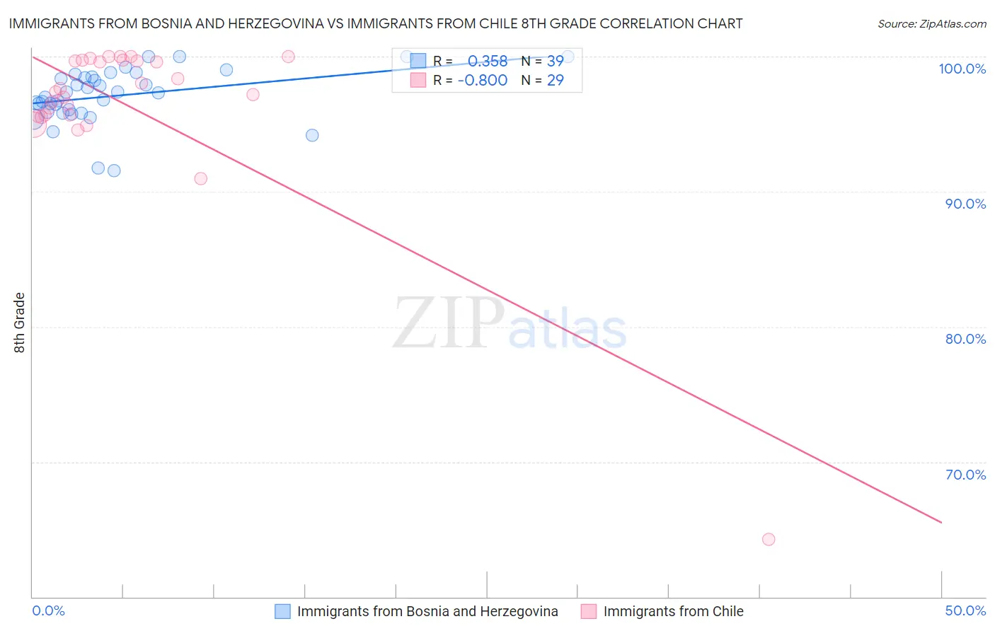 Immigrants from Bosnia and Herzegovina vs Immigrants from Chile 8th Grade