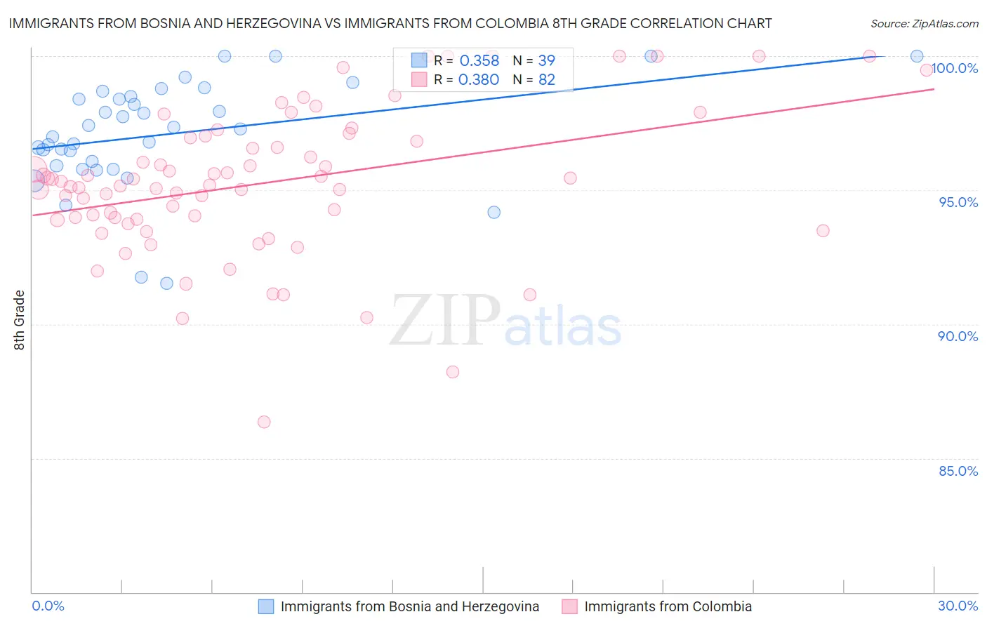 Immigrants from Bosnia and Herzegovina vs Immigrants from Colombia 8th Grade