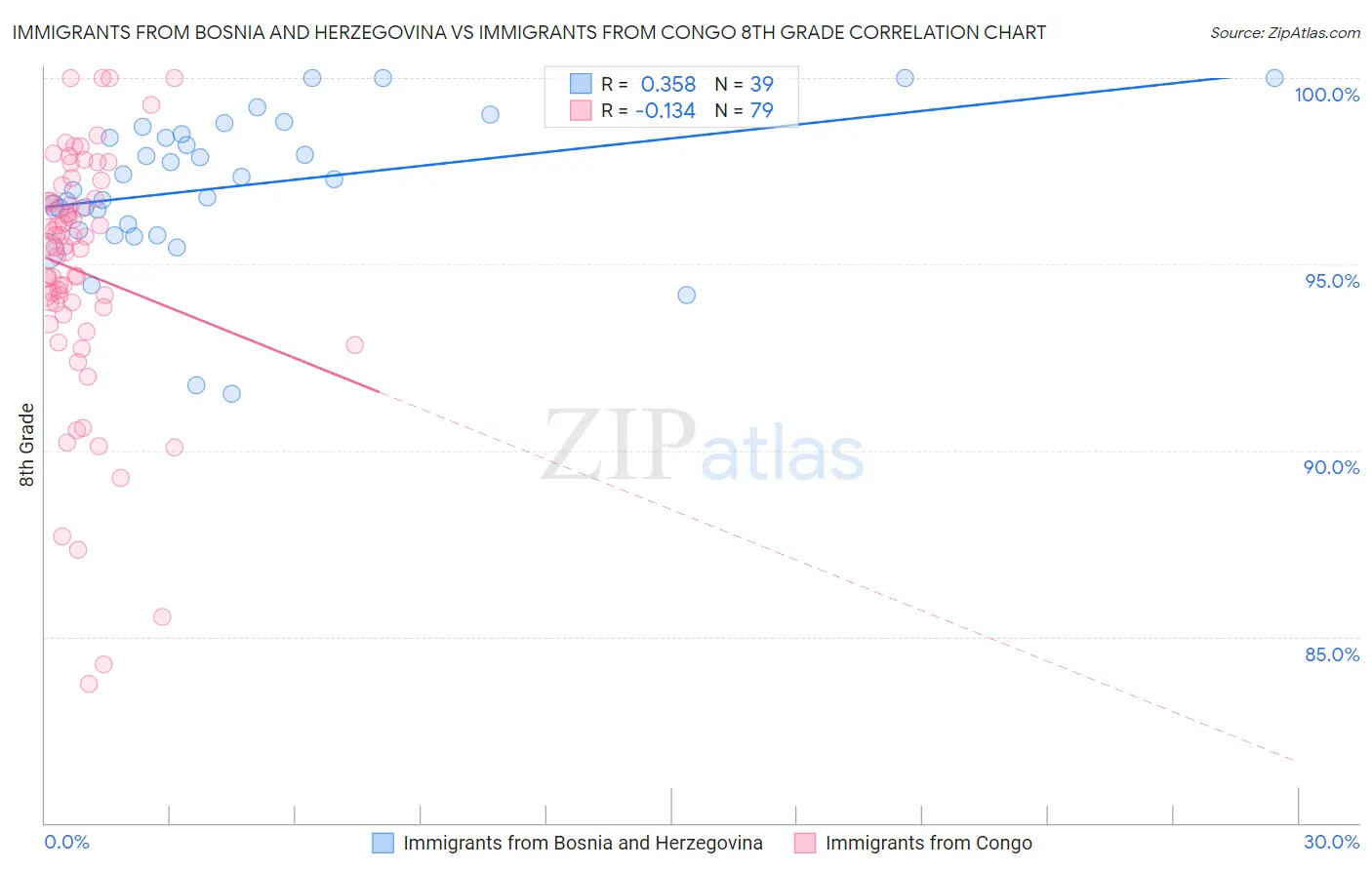 Immigrants from Bosnia and Herzegovina vs Immigrants from Congo 8th Grade