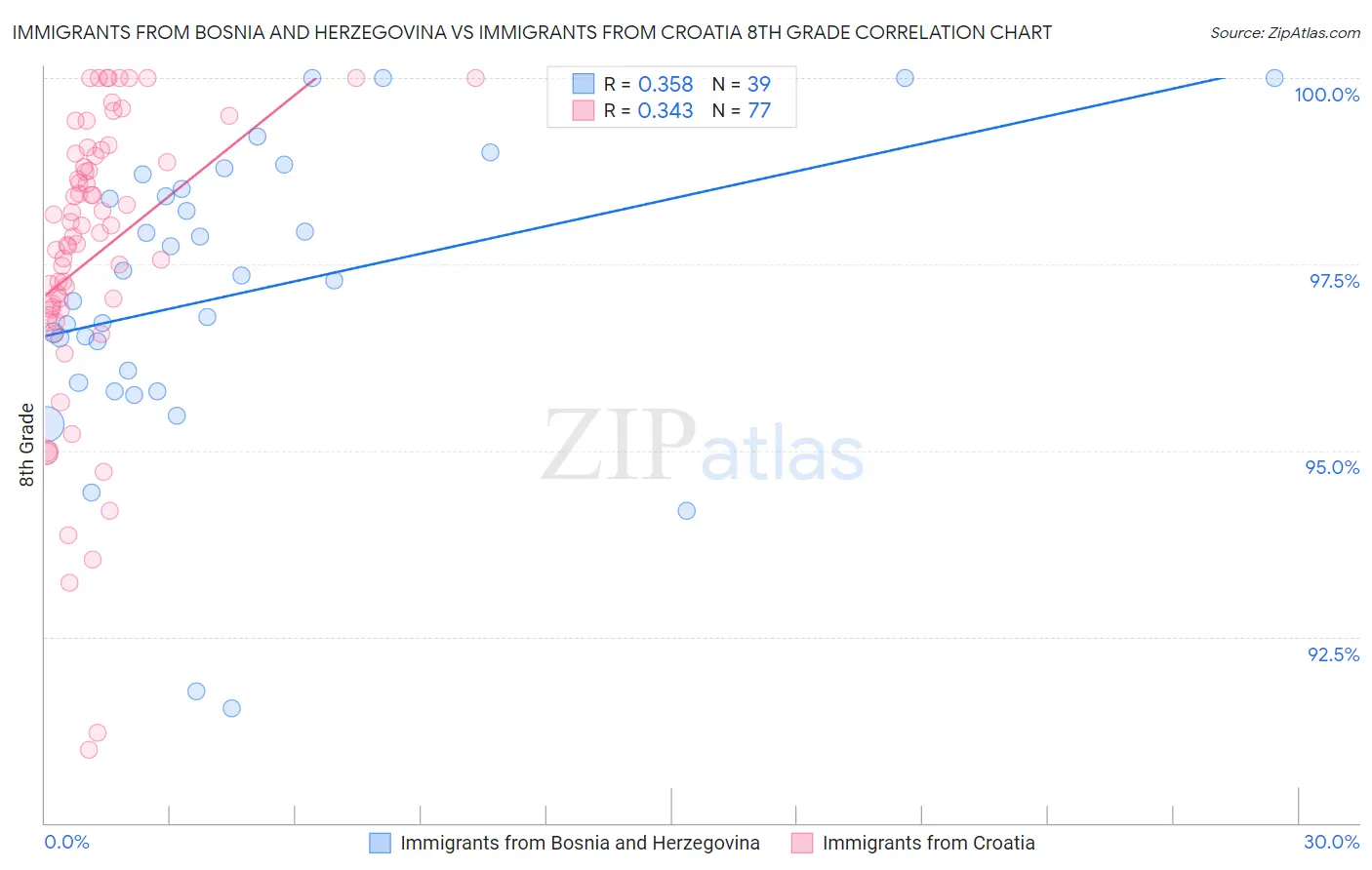 Immigrants from Bosnia and Herzegovina vs Immigrants from Croatia 8th Grade