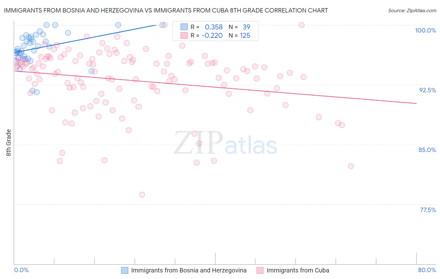 Immigrants from Bosnia and Herzegovina vs Immigrants from Cuba 8th Grade