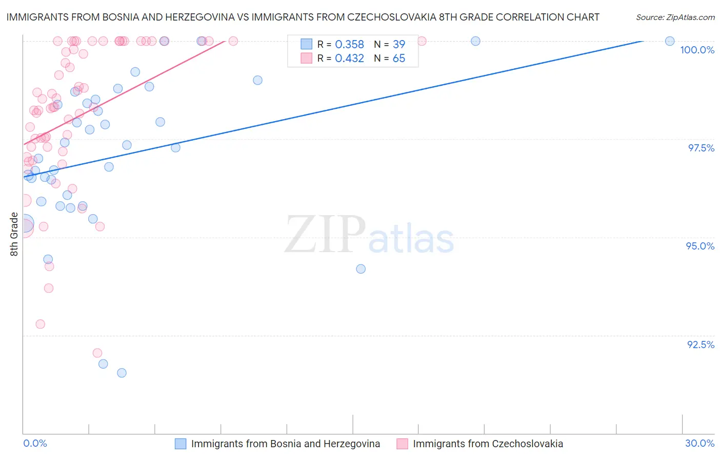 Immigrants from Bosnia and Herzegovina vs Immigrants from Czechoslovakia 8th Grade