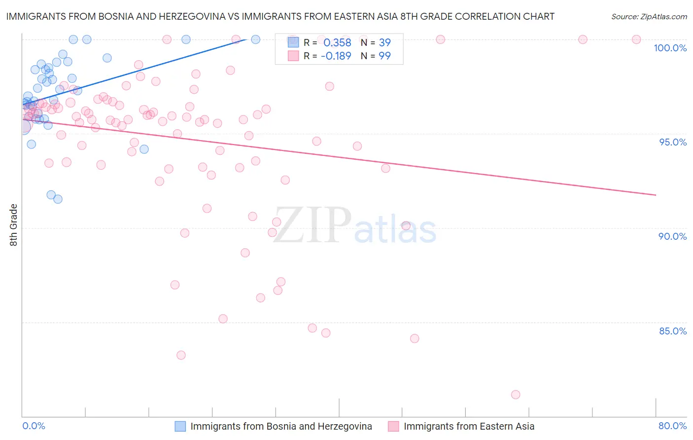 Immigrants from Bosnia and Herzegovina vs Immigrants from Eastern Asia 8th Grade