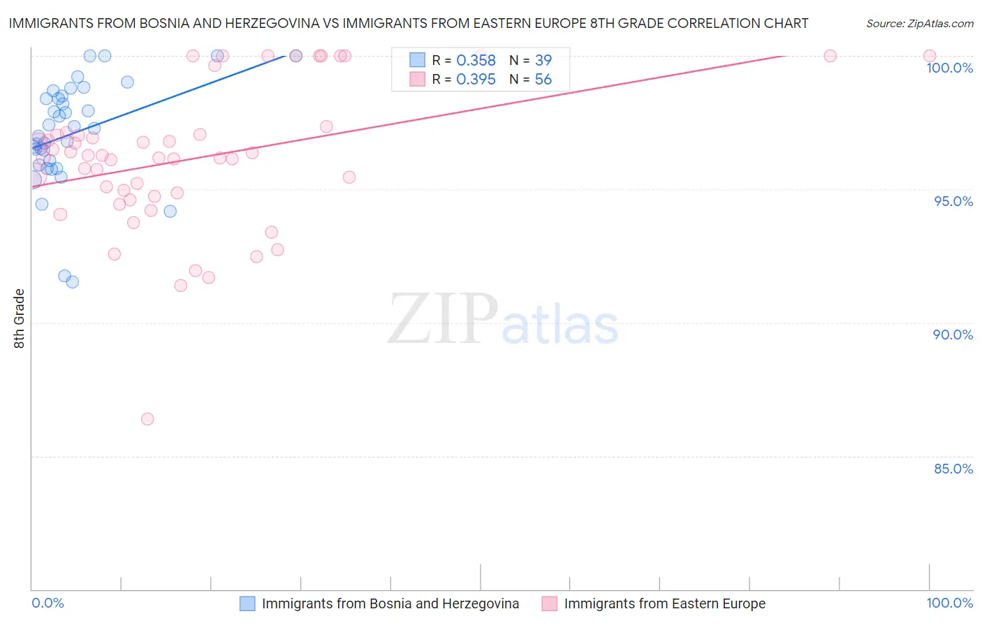 Immigrants from Bosnia and Herzegovina vs Immigrants from Eastern Europe 8th Grade